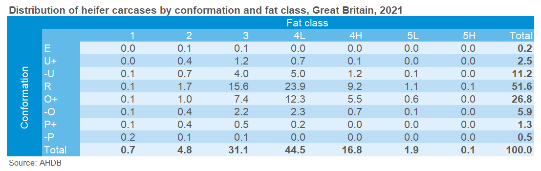 DWcattle classification table 3